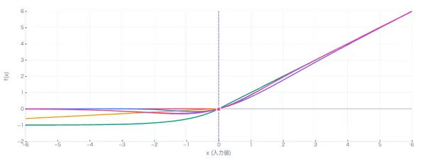 ReLU系活性化関数の比較
