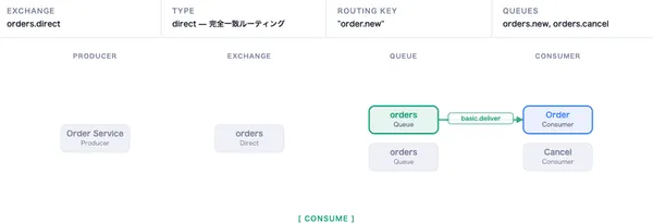 AMQP(メッセージキュー)