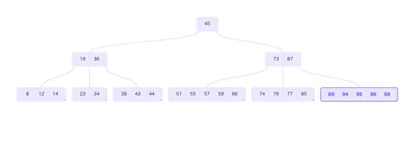 B-Tree