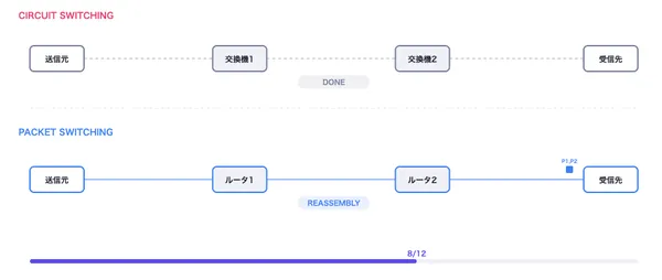 回線交換