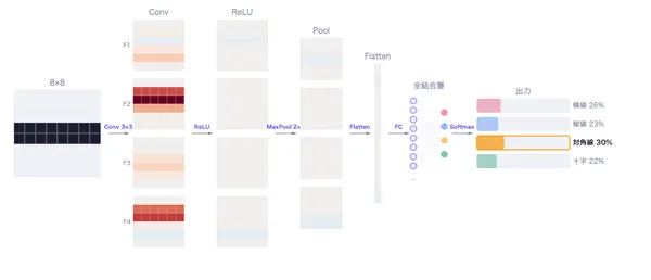 畳み込みニューラルネットワーク (CNN)