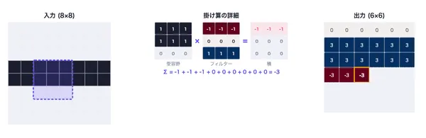 畳み込み演算