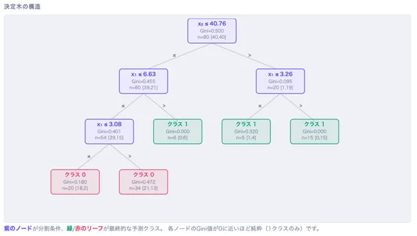 決定木（CART）