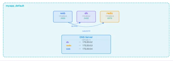 Docker Compose