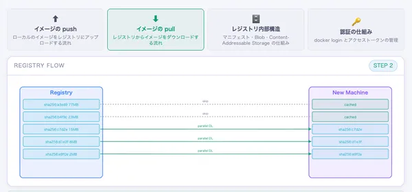 Docker Registry