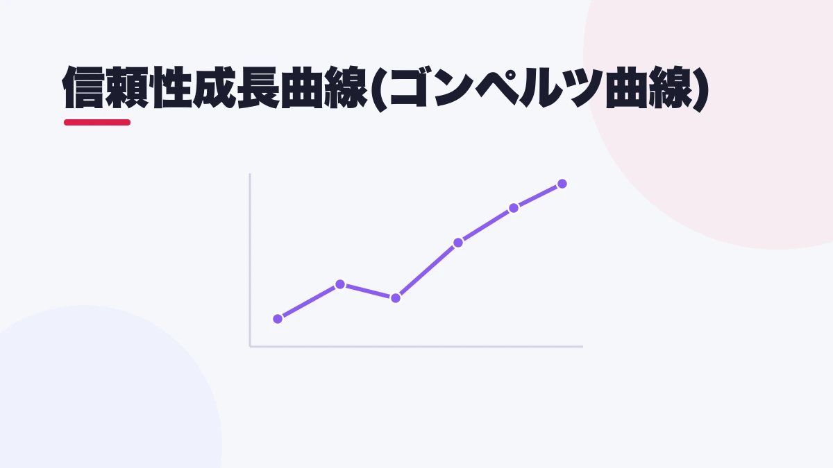 信頼性成長曲線(ゴンペルツ曲線)