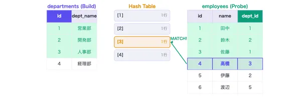 Hash Join