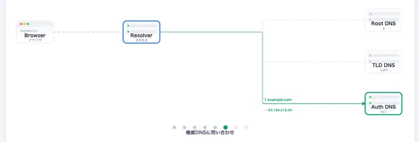 DNS名前解決