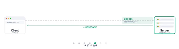 HTTP通信