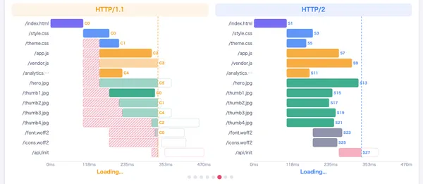 HTTP/1.1 vs HTTP/2
