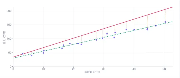 線形回帰