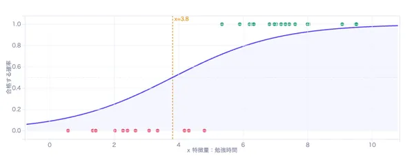 ロジスティック回帰