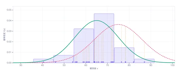 最尤推定法