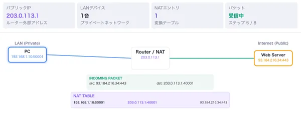 NATアドレス変換