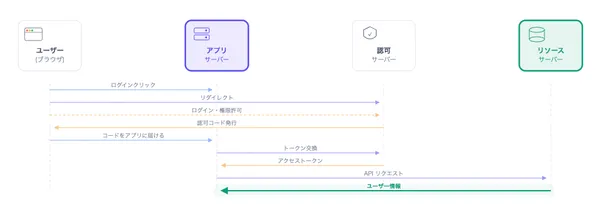 OAuth 2.0のフロー