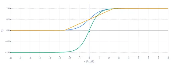 Sigmoid系活性化関数