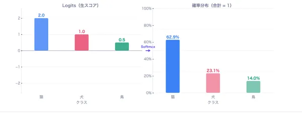 Softmax関数
