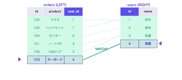 Sort-Merge Join