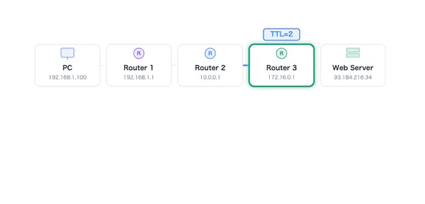 TTLとtraceroute