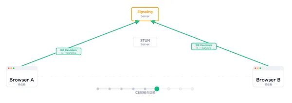 WebRTC(Web Real-Time Communication)